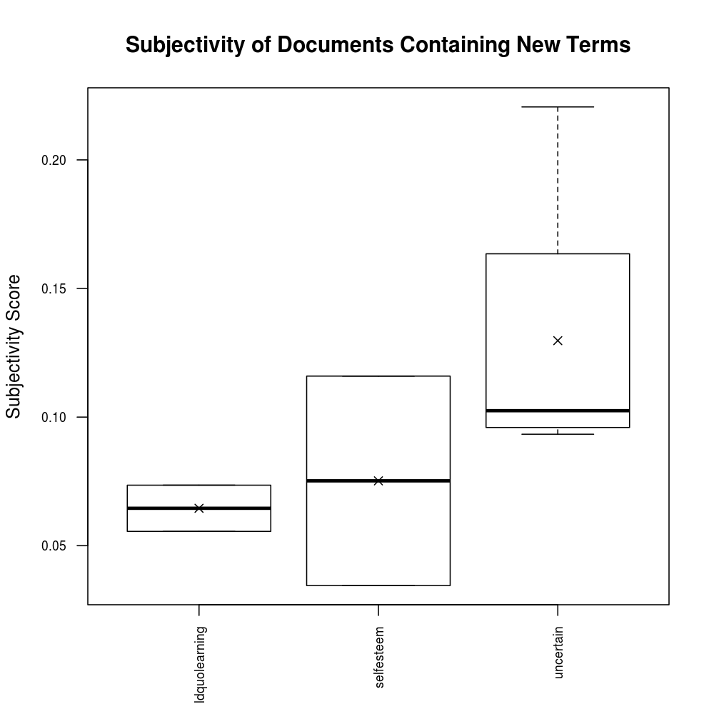 New Terms: Spread of Subjectivity Score